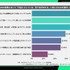 ゲーマー516人調査、48.1%が「作品理解のないPR」で購買意欲低下―ゲームプロモーション白書
