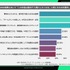 ゲーマー516人調査、48.1%が「作品理解のないPR」で購買意欲低下―ゲームプロモーション白書