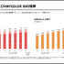 ANYCOLOR、1Q売上16.6億円　コマース上振れも営業益は8.8％減