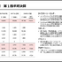 ANYCOLOR、1Q売上16.6億円　コマース上振れも営業益は8.8％減