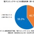 電子コミック利用者8668人調査　無料派は約6割、課金きっかけは「続きが気になった」が約7割
