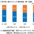 電子コミック利用者8668人調査　無料派は約6割、課金きっかけは「続きが気になった」が約7割