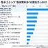 電子コミック利用者8668人調査　無料派は約6割、課金きっかけは「続きが気になった」が約7割