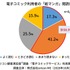 電子コミック利用者8668人調査　無料派は約6割、課金きっかけは「続きが気になった」が約7割