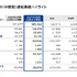 2027年2月期中間期の連結業績数表。営業収入は前年同期比3.4%減の1,851億6,200万円、営業利益は同24.8%減の309億3,800万円