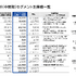 2027年2月期第2四半期累計のセグメント別業績数表と構成比。IP・アニメ事業は営業収入431億3,200万円と増収を達成