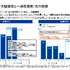 IP・アニメ事業の四半期別業績推移。2027年2月期第2四半期は配信収入やグッズ販売の増加により営業収入約249億円、営業利益約54億円に伸長