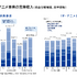 映画事業およびIP・アニメ事業の四半期別営業収入推移。2027年2月期第2四半期は映画事業が477億9,500万円、IP・アニメ事業が248億7,700万円を記録