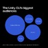 手入力はすでに0.2％―Unity CLIのコマンド実行の98％をAIエージェントや自動化ツールが担う実態が明らかに