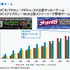 モブキャストが発表した平成24年12月期 第3四半期(1〜9月)の業績は、売上高35億3300万円、営業利益6億8800万円、経常利益6億7900万円、純利益3億9400万円でした。