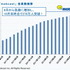 モブキャストが発表した平成24年12月期 第3四半期(1〜9月)の業績は、売上高35億3300万円、営業利益6億8800万円、経常利益6億7900万円、純利益3億9400万円でした。