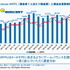 モブキャストが発表した平成24年12月期 第3四半期(1〜9月)の業績は、売上高35億3300万円、営業利益6億8800万円、経常利益6億7900万円、純利益3億9400万円でした。