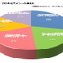 以前、このコーナーで、ソーシャルゲーム向け専用のユーザーセグメンテーション［SPS（Social game Play-style Segment）］をご紹介いたしました。　※詳細は、第29回記事（7月29日掲載）参照