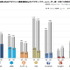 前回は、ソーシャルゲームビジネス向け専用に当社（ゲームエイジ総研）が開発したユーザーセグメンテーション指標［SPS（Social game Play-style Segment）］をご紹介いたしました。今週は、実際のデータを挙げて具体的なイメージを想起していただくために、この［SPS］