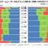 このコーナーでも何度かお伝えしている通り、当社（ゲームエイジ総研）が毎月発行している『Monthlyゲーム・トレンド・レイティング』が、先月で発行1周年を迎えました。その間の汎用機ゲーム市場のトレンドとしては、主に以下のような事象が挙げられます。