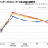 前回は、当社が行った調査結果を通じて、ゲーム専用機における有名フランチャイズのスマートフォンおよびタブレット機における可能性に関して考察いたしました。内容を振り返る意味も含めて、もう一度【図1】で全体概要をご紹介しておきます。