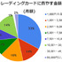 株式会社イードではプレイ人口の増加が著しいトレーディングカードゲーム市場で、最もユーザーに支持されているタイトルを表彰する「トレーディングカードゲームアワード2012」の結果を発表しました。