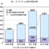 国民生活センターは、オンラインゲームに関する相談件数が年々増加しており、業界団体に整備を呼びかけるとともに、子どもが利用したことによるトラブルも多いため、大人に対しても注意を呼びかけています。