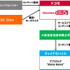 NTTドコモ  が、中国の  China Mobile Communications Corporation  が運営する中国最大級の有料アプリストア「モバイルマーケット」にて、モバイル向けゲームサービス「DOCOMO d遊戯（ドコモ・ディー・ヨウシー）」の提供を開始した。ドコモが「  dゲーム  」を海外