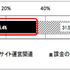 まず、これまで消費者庁に寄せられた相談の状況では、契約者の年齢層については33.2％と最も多いが10 代以下（未成年）も21.6％と比較的高い割合を占めているという。