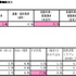 まず、これまで消費者庁に寄せられた相談の状況では、契約者の年齢層については33.2％と最も多いが10 代以下（未成年）も21.6％と比較的高い割合を占めているという。