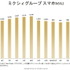 ソーシャルネットワーク大手のミクシィが発表した平成26年3月期 第1四半期(4月1日〜6月30日)は、売上高が21億4400万円(前年同期比△39.4%)、営業損失8億4000万円(-)、経常損失1億9300万円(-)、純損失2億5300万円(-)と広告売上の急減少などで赤字転落となりました。