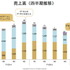 ソーシャルネットワーク大手のミクシィが発表した平成26年3月期 第1四半期(4月1日〜6月30日)は、売上高が21億4400万円(前年同期比△39.4%)、営業損失8億4000万円(-)、経常損失1億9300万円(-)、純損失2億5300万円(-)と広告売上の急減少などで赤字転落となりました。