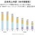 ソーシャルネットワーク大手のミクシィが発表した平成26年3月期 第1四半期(4月1日〜6月30日)は、売上高が21億4400万円(前年同期比△39.4%)、営業損失8億4000万円(-)、経常損失1億9300万円(-)、純損失2億5300万円(-)と広告売上の急減少などで赤字転落となりました。