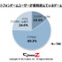 株式会社CyberZ  が、全国のスマートフォンゲームのユーザー男女700名を対象に動向調査を実施し、その結果を発表した。