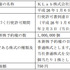 KLab株式会社  が、昨年12月16日に発行した同社の第9回新株予約権について、割当先であるドイツ銀行ロンドン支店との間で締結した新株予約権買取契約（行使許可条項付ターゲット・イシュー・プログラム「TIP」）に基づきドイツ銀行ロンドン支店に新株予約権の行使許可