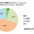 MMD研究所は、「子供のスマートフォン利用に関する実態調査」を行い、その結果を発表しました。