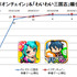 3月2日付のGoogle Playの新着ランキング（ゲームカテゴリー）は、CyberAgentの新作『ミリオンチェイン』が初登場で首位獲得。