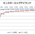 5月11日付のGoogle Playの売上ランキング（ゲームカテゴリー）は、GWを挟んだため、2週分の4/27ランキングとの比較でお届け。『パズル&ドラゴンズ』、『魔法使いと黒猫のウィズ』、『LINE：ディズニーツムツム』、『モンスターストライク』、『LINE ポコパン』の5強ライ