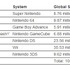 任天堂は、日本と欧米で先週発売日を迎えたWii Uの『マリオカート8』が、発売後わずか数日の週末を通して全世界で120万本セールスを突破したと公表しました。