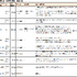 6月1日〜6/7日に新たに開始された事前予約アプリは8タイトル、登録数の発表に絡める等で追加施策を発表したタイトルが1タイトル。※筆者調べ