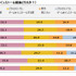 <![CDATA[
  株式会社CyberZ  が、全国のスマートフォンゲームユーザーの男女3000名を対象に実施したスマートフォンでの動画視聴動向調査の結果の後編を公開した。（前編は  こちら  ）