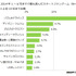 MMD研究所は、「2014年 スマートフォンゲームに関する調査」を実施し、結果を公表しました。