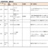 7月20〜7/26日に新たに開始された事前予約アプリは5タイトル、事前予約者数発表に併せて追加施策を発表したタイトルが1タイトル。主要事前予約サービス5媒体での予約受付数は、Androidが31タイトル、iOSで28タイトルとなった。