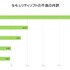 ウェブルートは、個人へのサイバー攻撃が進化・巧妙化する背景のもと、オンラインゲーマーのセキュリティに関する意識・動向調査を実施した。