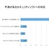 ウェブルートは、個人へのサイバー攻撃が進化・巧妙化する背景のもと、オンラインゲーマーのセキュリティに関する意識・動向調査を実施した。