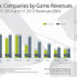 ゲーム専門の調査会社であるNewZooは最新の調査レポートで、世界最大のゲーム会社(上場企業)は中国のテンセントであることを報告しました。2位以下は米国のエレクトロニック・アーツ、アクティビジョン・ブリザード、日本のソニーと続きます。