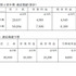 カプコンは、2015年3月期第2四半期連結業績を発表しました。