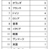 CESAと東京大学大学院情報学環馬場章研究所は、ニンテンドーDSやPSPのマジコンの被害実態をまとめた「違法複製ゲームソフトのダウンロードに関する使用実態調査」の結果を発表しました。