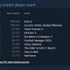 今年1月、同時接続者数がピーク時850万人を突破したValveのゲーミングプラットフォームSteam。本プラットフォームにて、太平洋標準時3月15日11時半ごろに同時接続者数がピーク時906万人を突破し、新記録を打ち立てました。