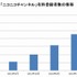 ドワンゴ及びニワンゴは、動画サービス「niconico」の「ニコニコチャンネル」にて、「ブロマガ」を配信しているチャンネルの有料登録者数が、合計30万人を突破したことを明らかにしました。