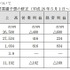 gumiは1日、平成27年4月期の業績予想を上方修正し、売上高275億3400万円(修正前 265億円)、営業利益4億1600万円(▲4億円)、経常利益2億3400万円(▲6億円)、純利益1億9100万円(0)としました。