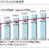 SNS利用者数の推移