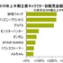 2015年上半期主要キャラクター別販売金額前年比