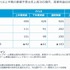 2016年度上半期業績の予想