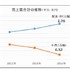 売上高合計の推移